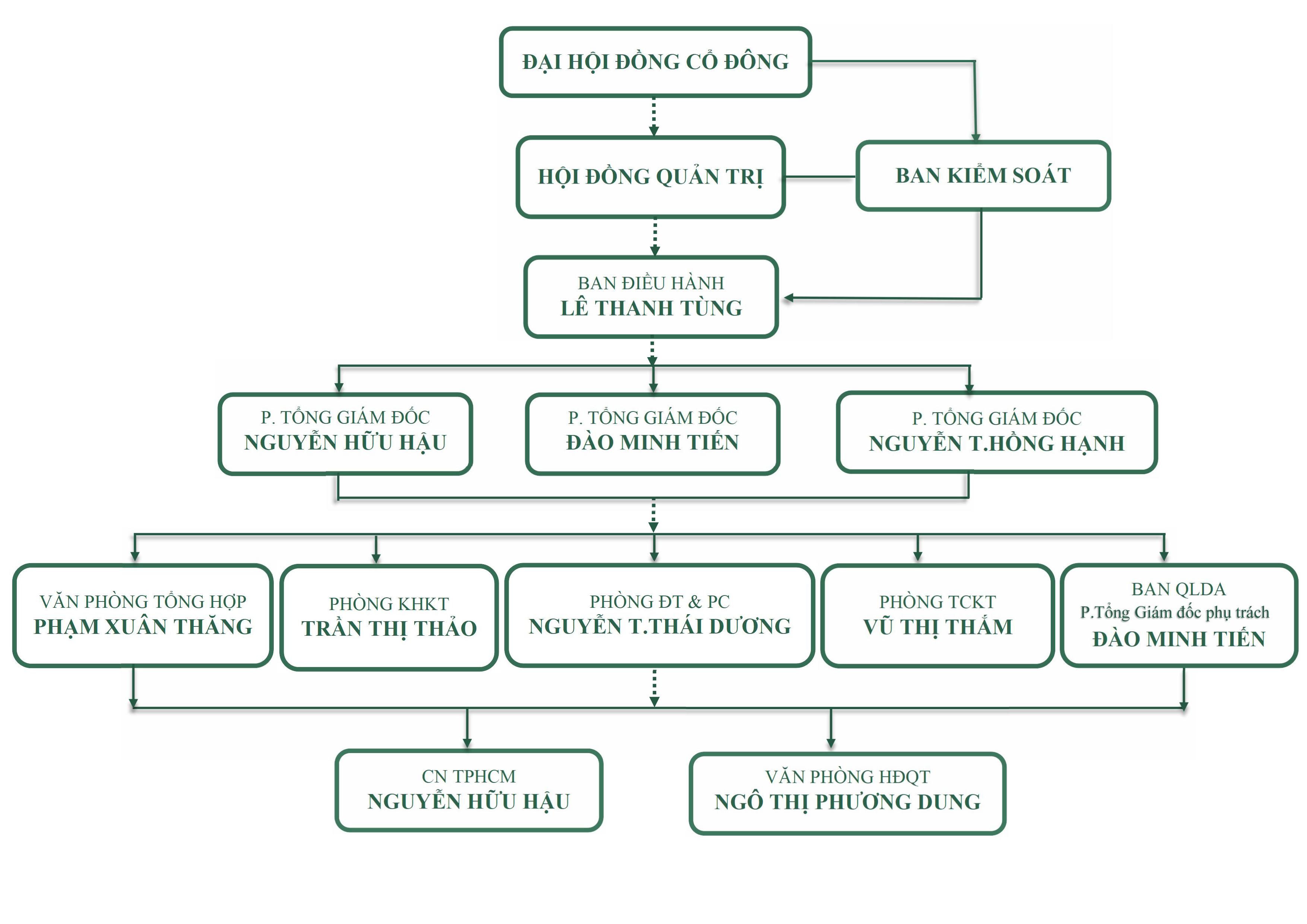 SƠ ĐỒ TỔ CHỨC